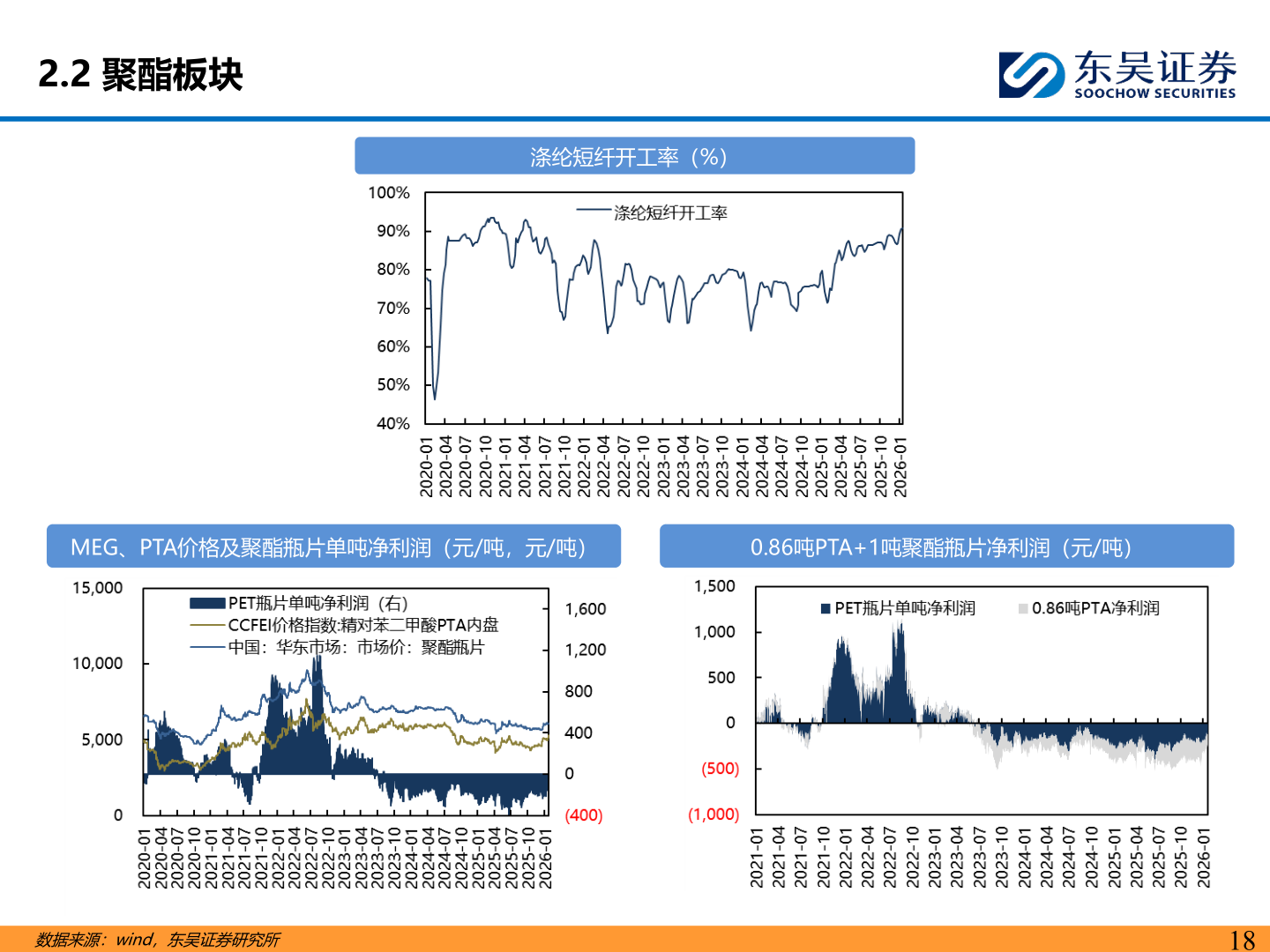咨询下各位2.2 聚酯板块
