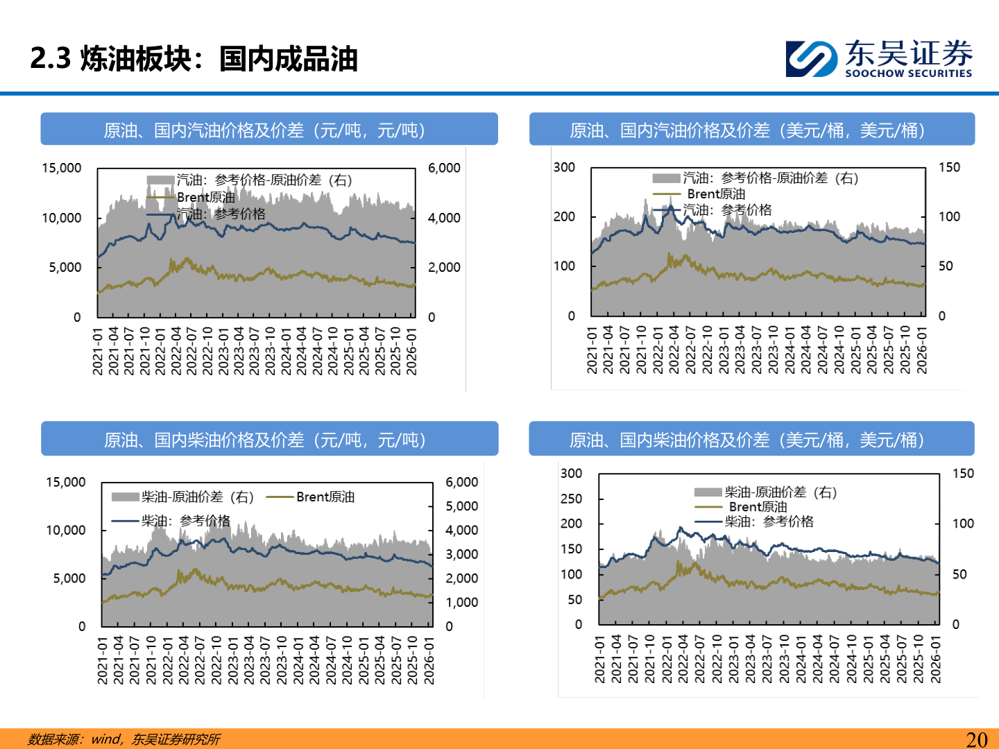 咨询大家2.3 炼油板块：国内成品油
