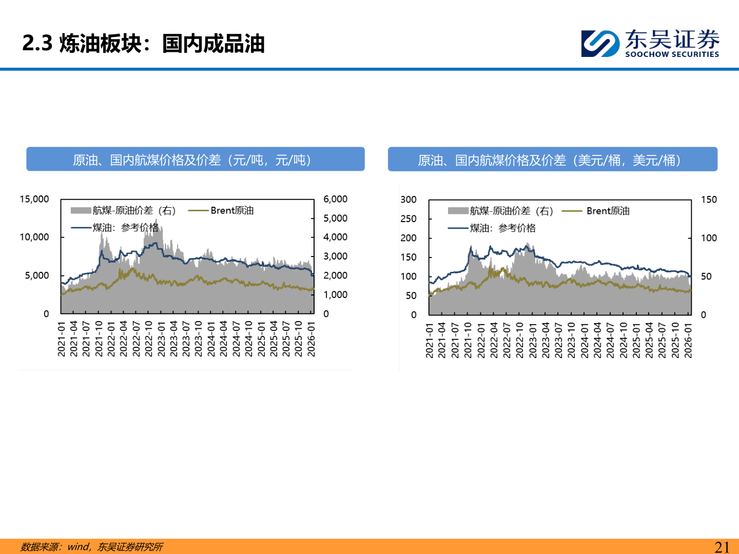 一起讨论下2.3 炼油板块：国内成品油
