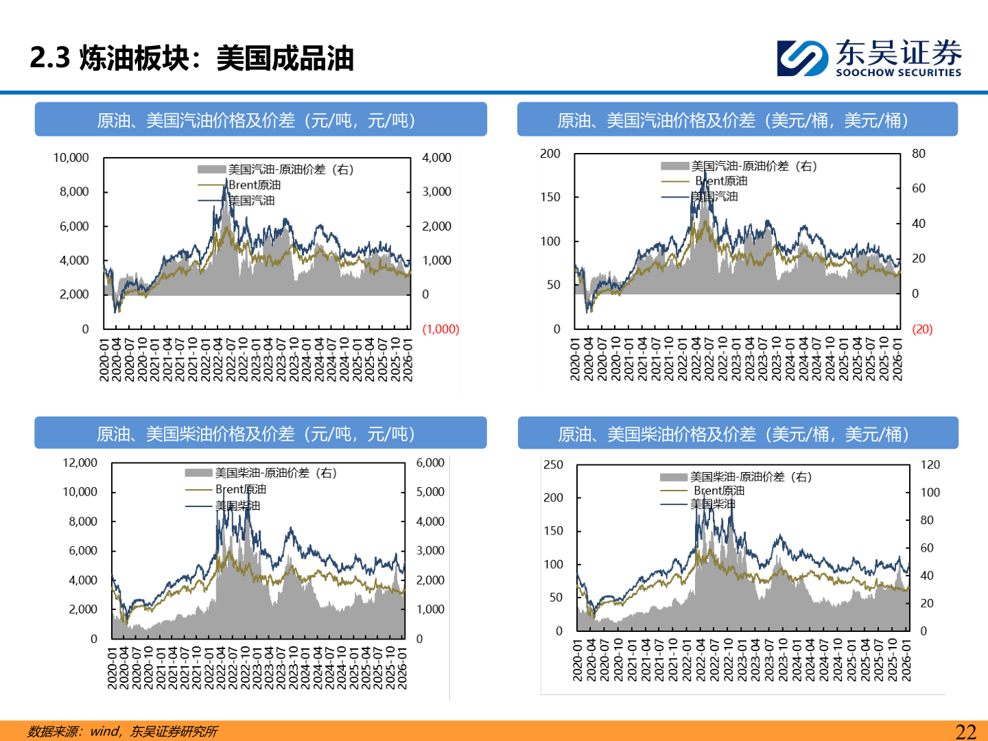 你知道2.3 炼油板块：美国成品油