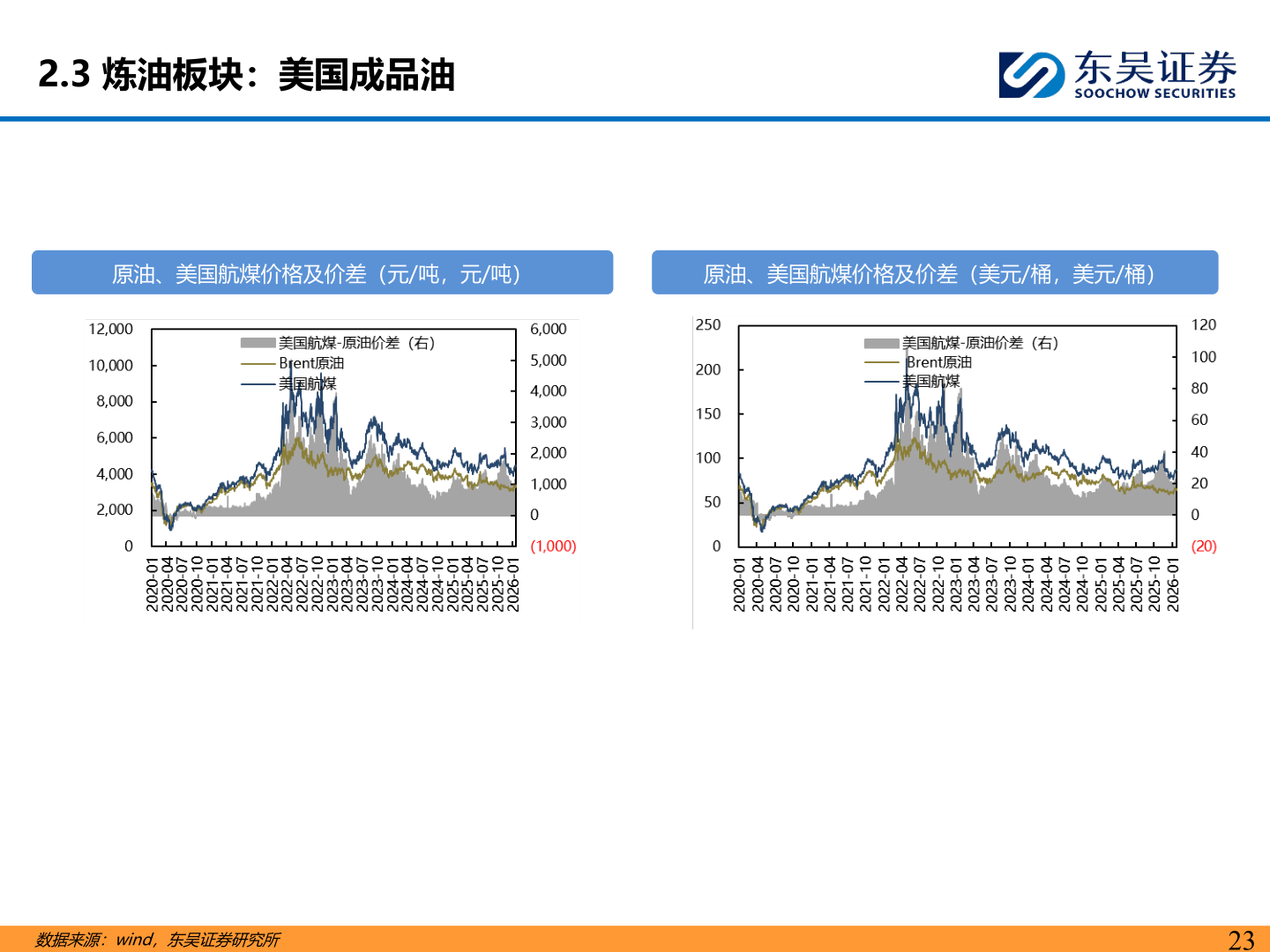 咨询大家2.3 炼油板块：美国成品油