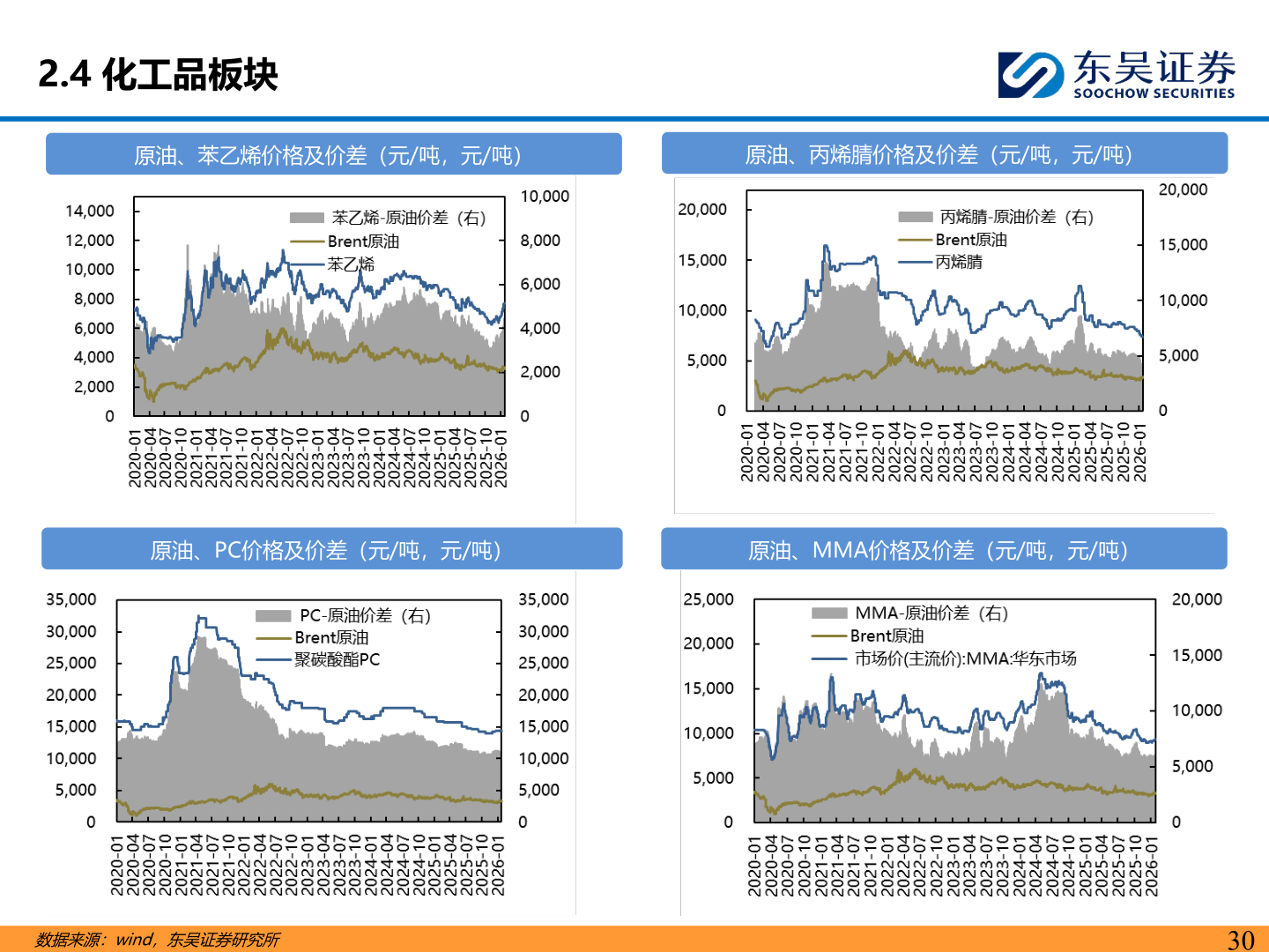 我想了解一下2.4 化工品板块