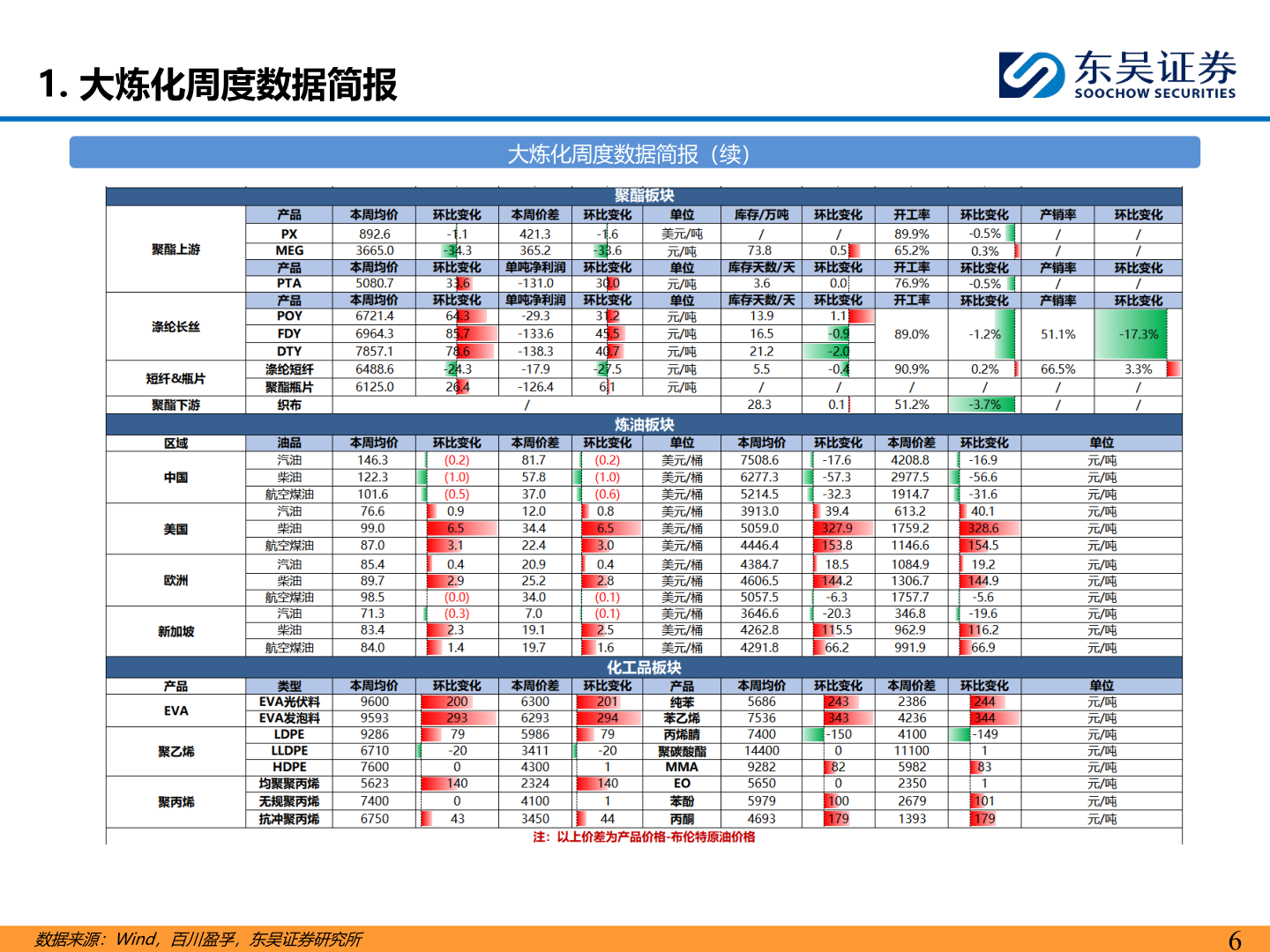 谁能回答1. 大炼化周度数据简报