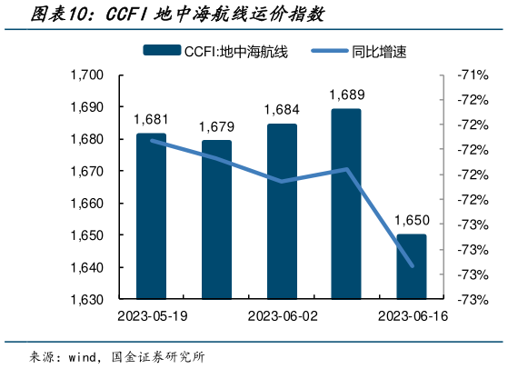 一起讨论下CCFI地中海航线运价指数?