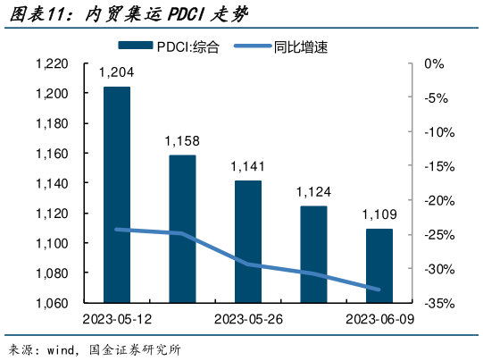我想了解一下内贸集运PDCI走势?