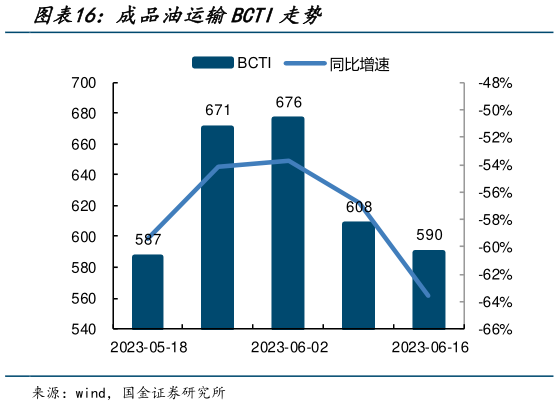 咨询下各位成品油运输BCTI走势?
