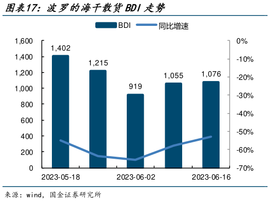 一起讨论下波罗的海干散货BDI走势?