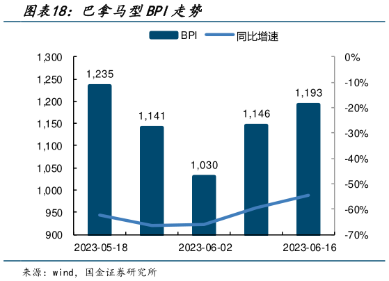 各位网友请教一下巴拿马型BPI走势?