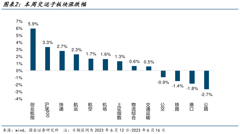 想问下各位网友本周交运子板块涨跌幅?