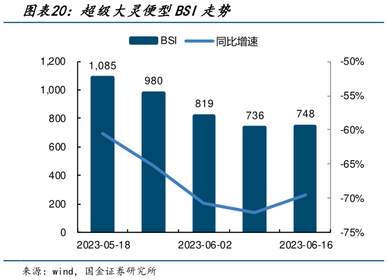 请问一下超级大灵便型BSI走势?