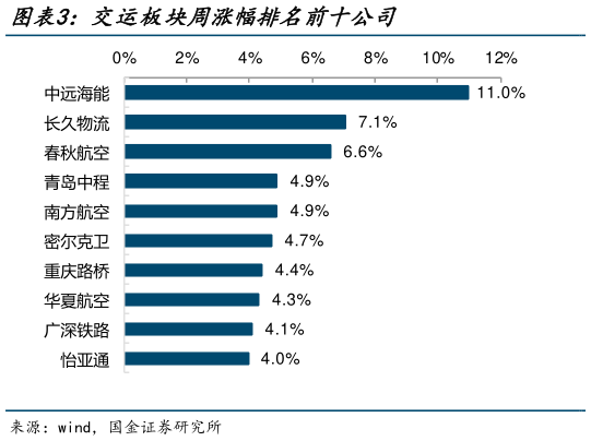 一起讨论下交运板块周涨幅排名前十公司?