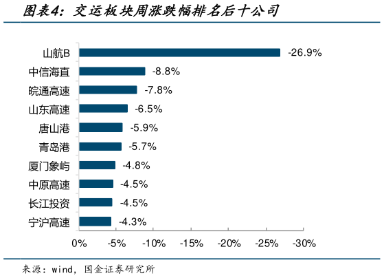 如何解释交运板块周涨跌幅排名后十公司?