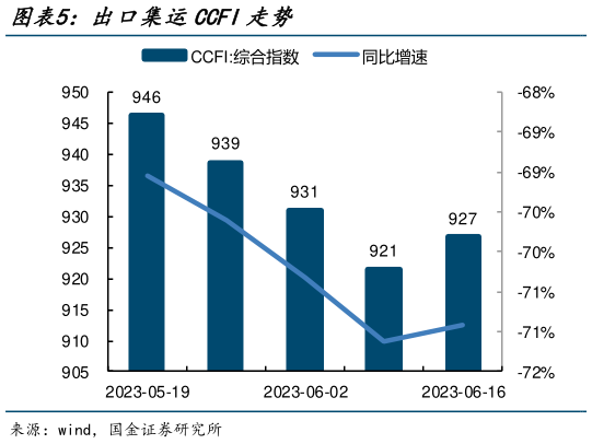 你知道出口集运CCFI走势?