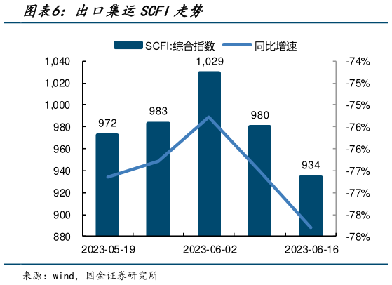 各位网友请教一下出口集运SCFI走势?
