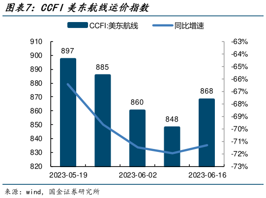 如何才能CCFI美东航线运价指数?
