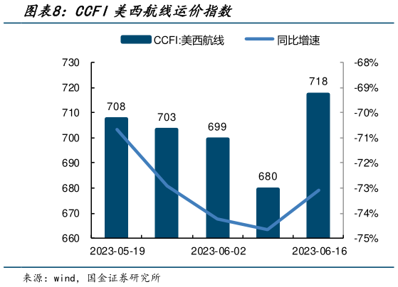 如何了解CCFI美西航线运价指数?