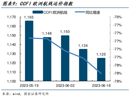我想了解一下CCFI欧洲航线运价指数?
