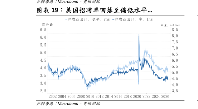 请问一下美国招聘率回落至偏低水平