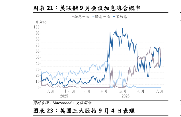 谁能回答美联储 9 月会议加息隐含概率