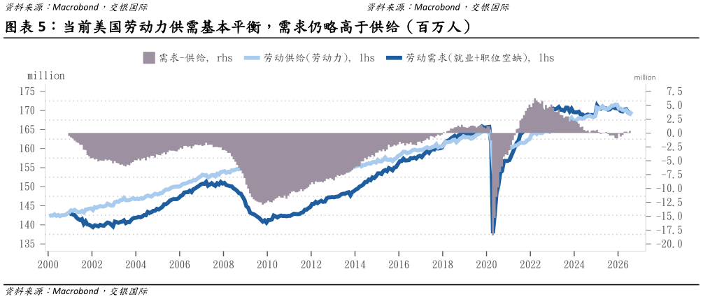 咨询下各位当前美国劳动力供需基本平衡，需求仍略高于供给（百万人）