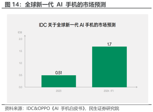 咨询下各位全球新一代  AI  手机的市场预测