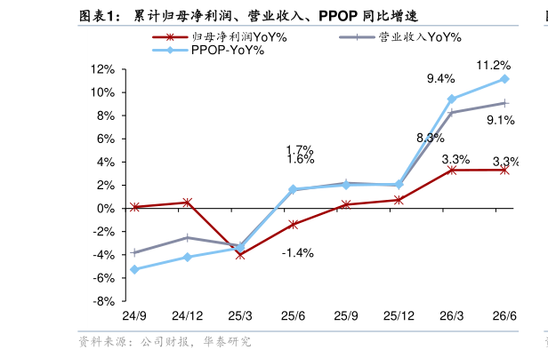 请问一下累计归母净利润、营业收入、PPOP 同比增速