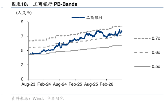 谁知道工商银行 PB-Bands