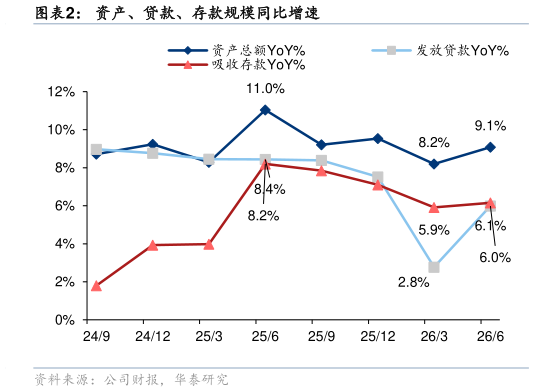 如何才能资产、贷款、存款规模同比增速