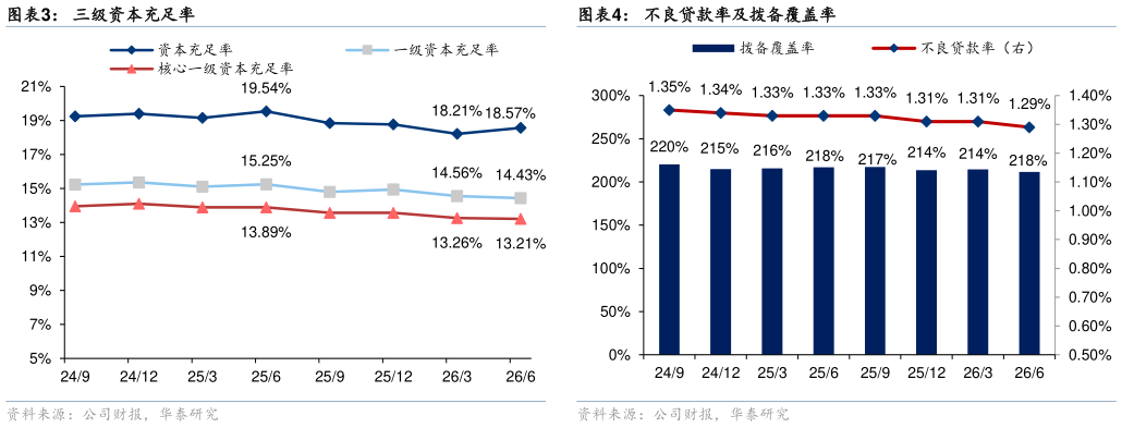如何才能三级资本充足率