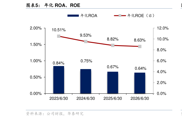 想问下各位网友年化 ROA、ROE