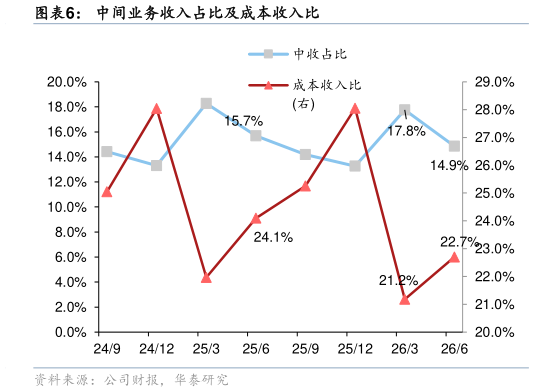 谁知道中间业务收入占比及成本收入比