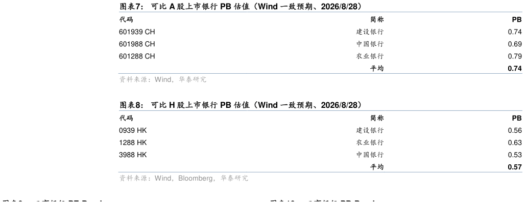 谁知道可比 A 股上市银行 PB 估值（Wind 一致预期、2026828） 可比 H 股上市银行 PB 估值（Wind 一致预期、2026828）