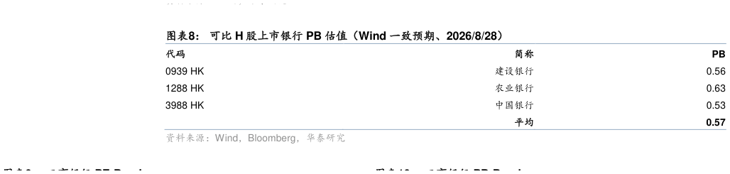 如何看待可比 H 股上市银行 PB 估值（Wind 一致预期、2026828）