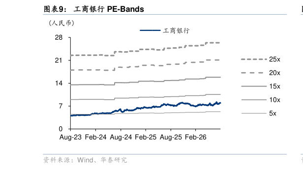 一起讨论下工商银行 PE-Bands