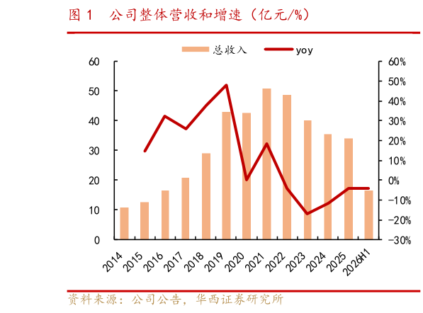 想问下各位网友公司整体营收和增速（亿元%）