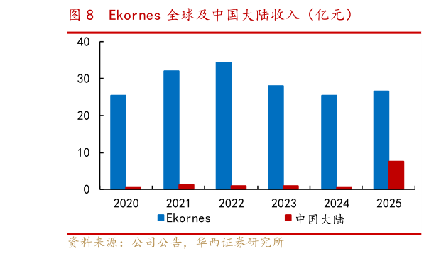 想关注一下Ekornes 全球及中国大陆收入（亿元）