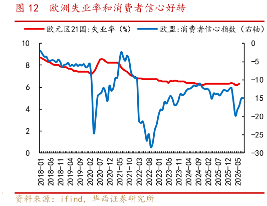 想问下各位网友欧洲失业率和消费者信心好转