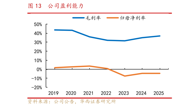 你知道公司盈利能力