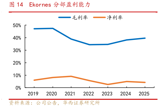 各位网友请教一下Ekornes 分部盈利能力
