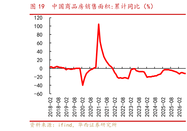 请问一下中国商品房销售面积:累计同比（%）