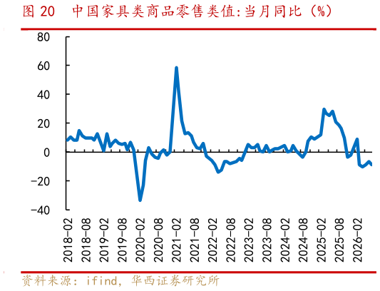 你知道中国家具类商品零售类值:当月同比（%）