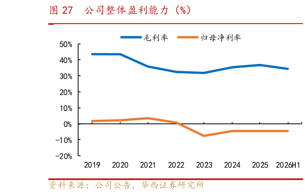 如何了解公司整体盈利能力（%）