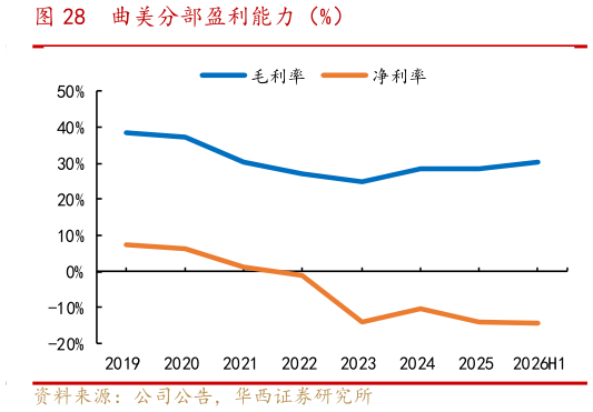 如何了解曲美分部盈利能力（%）