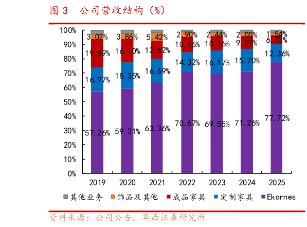 咨询大家公司营收结构（%）