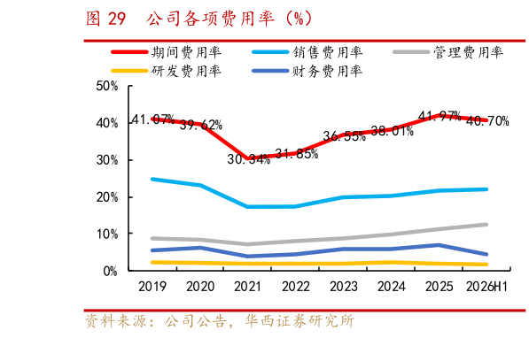 谁能回答公司各项费用率（%）