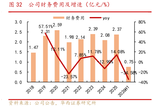 如何才能公司财务费用及增速（亿元%）