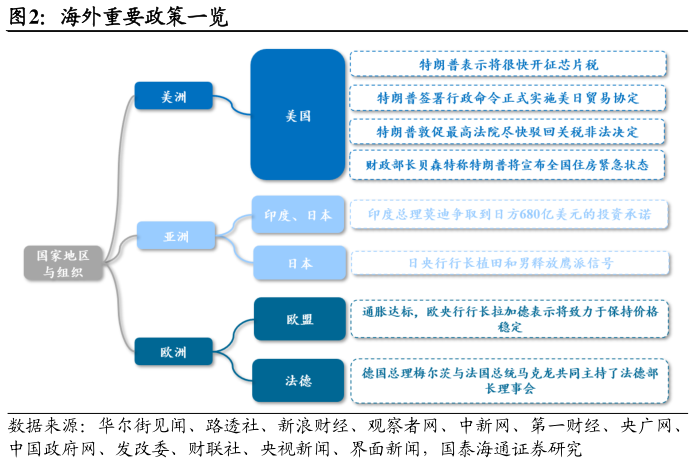 谁知道海外重要政策一览