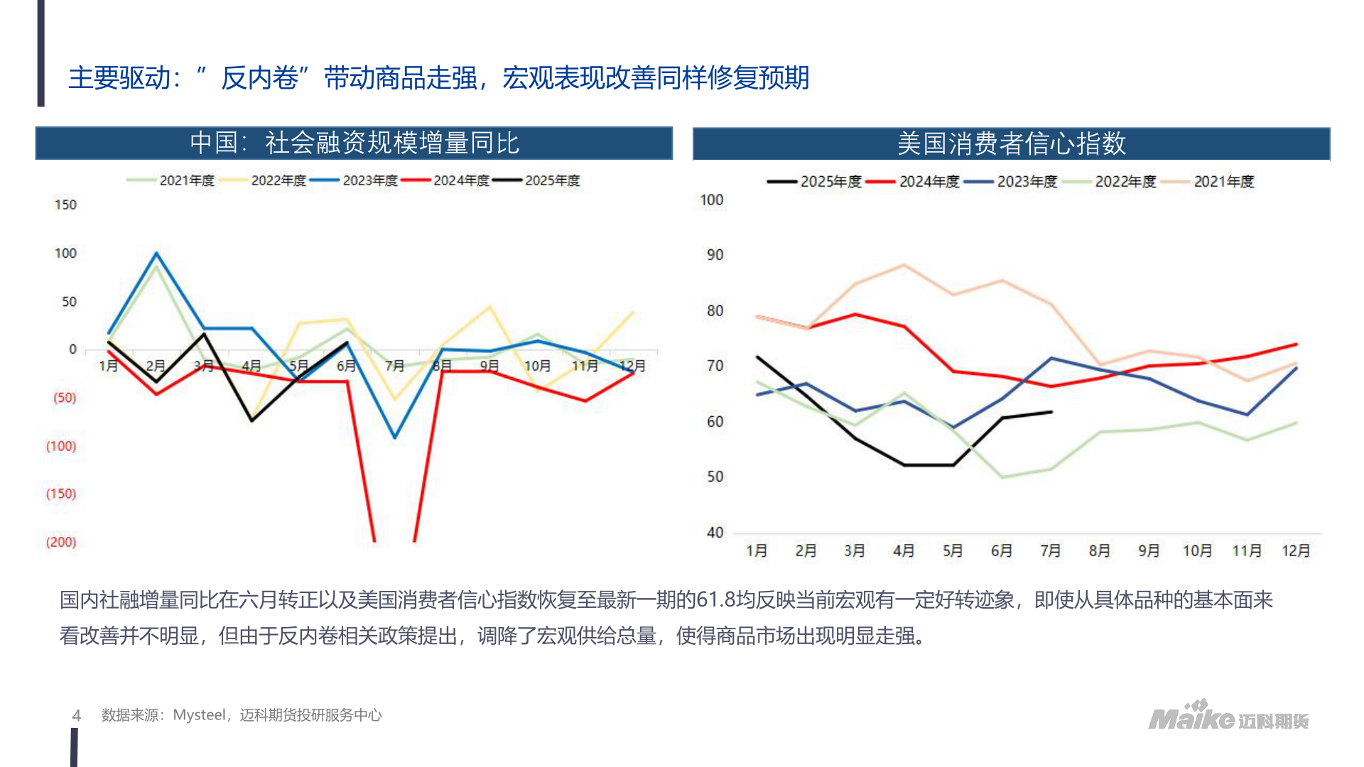 请问一下主要驱动：”反内卷”带动商品走强，宏观表现改善同样修复预期