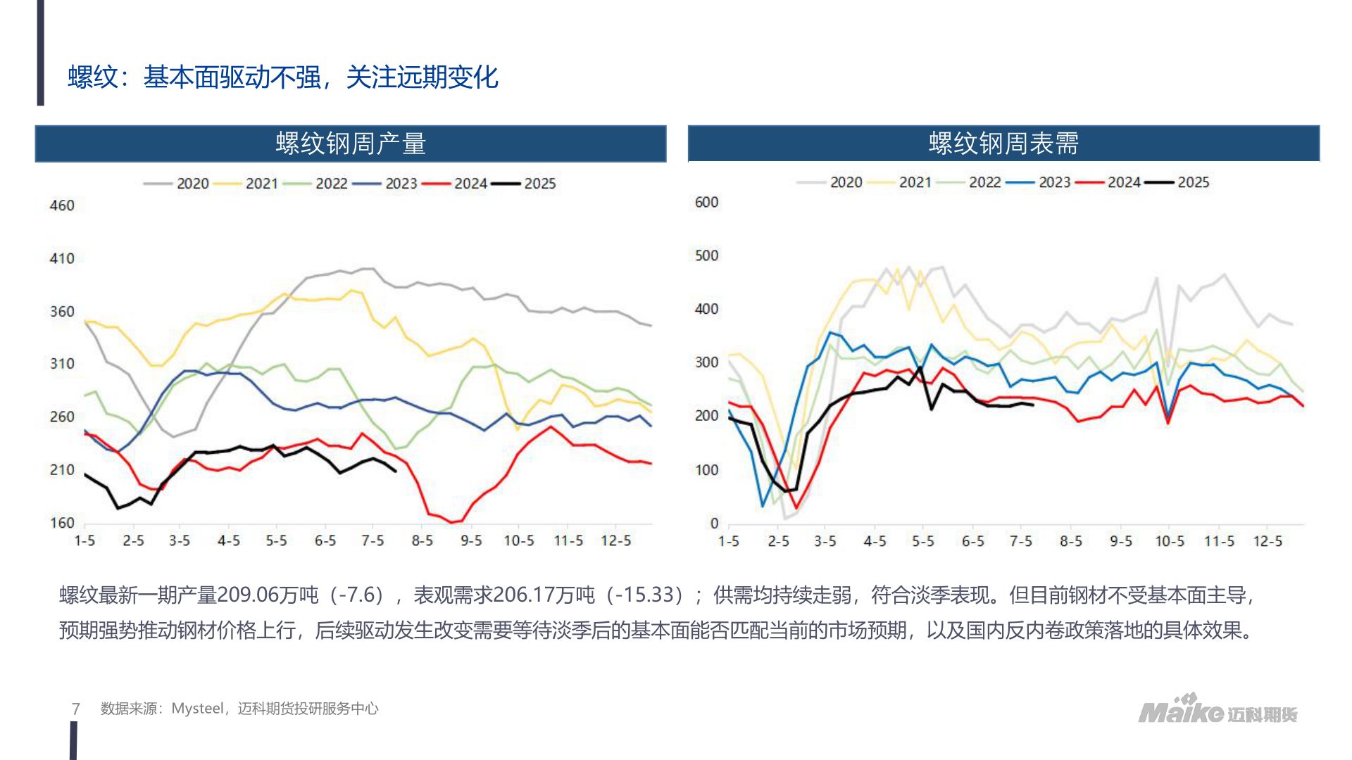 谁能回答螺纹：基本面驱动不强，关注远期变化