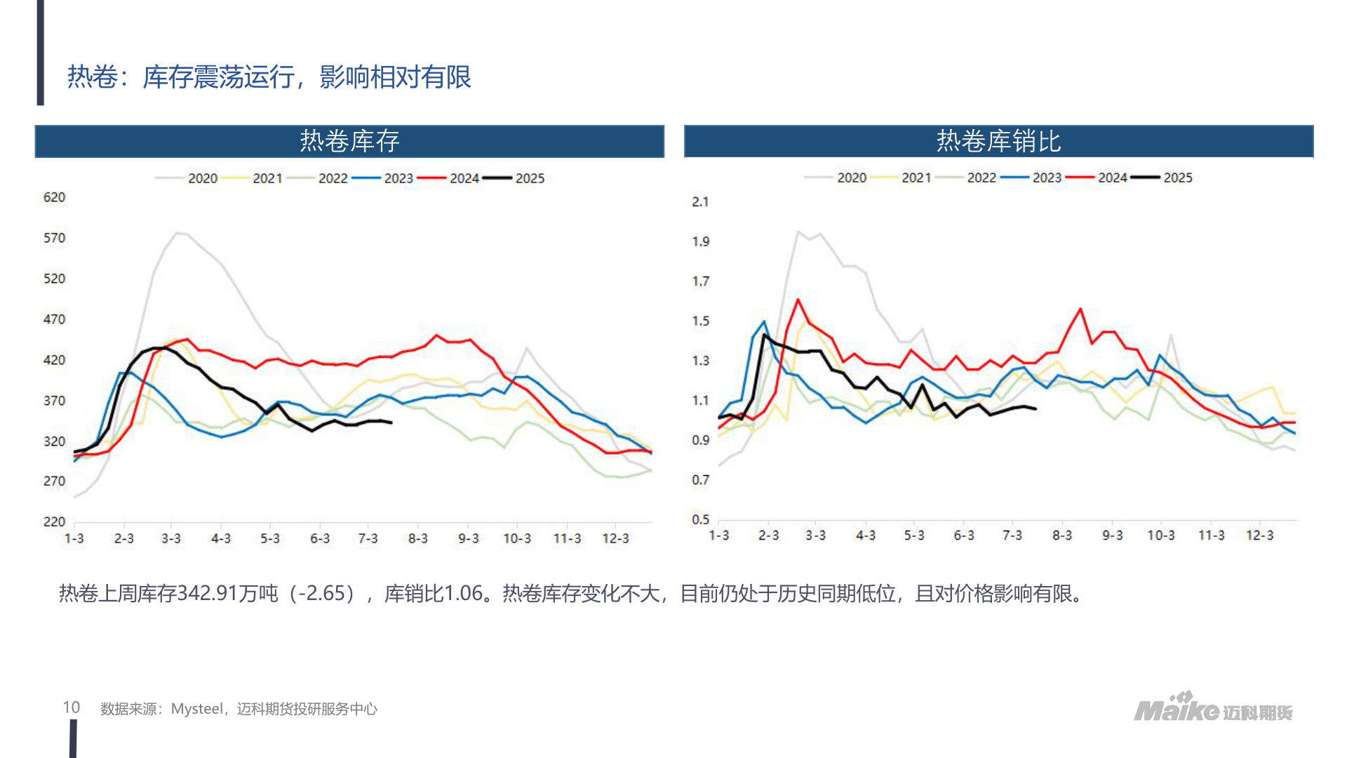 想问下各位网友热卷：库存震荡运行，影响相对有限